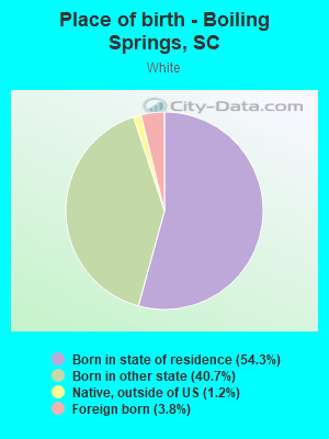 Place of birth - Boiling Springs, SC