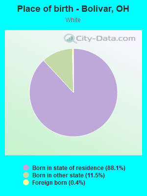 Place of birth - Bolivar, OH