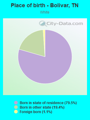 Place of birth - Bolivar, TN