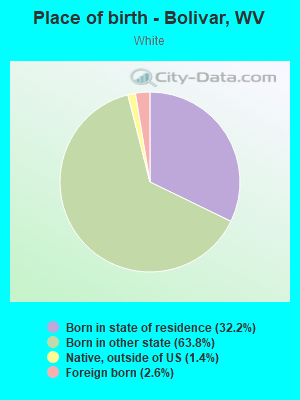 Place of birth - Bolivar, WV