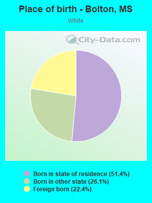 Place of birth - Bolton, MS