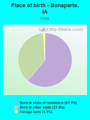 Place of birth - Bonaparte, IA