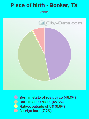 Place of birth - Booker, TX