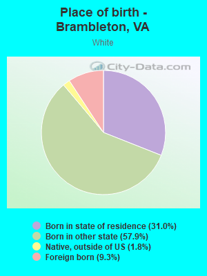 Place of birth - Brambleton, VA