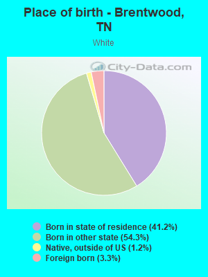 Place of birth - Brentwood, TN