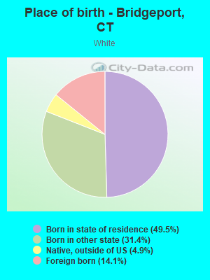 Place of birth - Bridgeport, CT