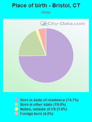 Place of birth - Bristol, CT