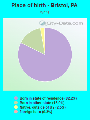 Place of birth - Bristol, PA