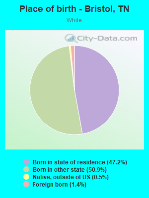 Place of birth - Bristol, TN