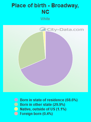 Place of birth - Broadway, NC