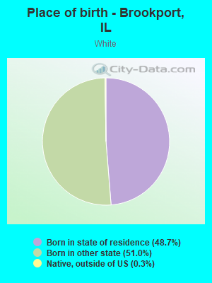 Place of birth - Brookport, IL