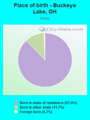 Place of birth - Buckeye Lake, OH