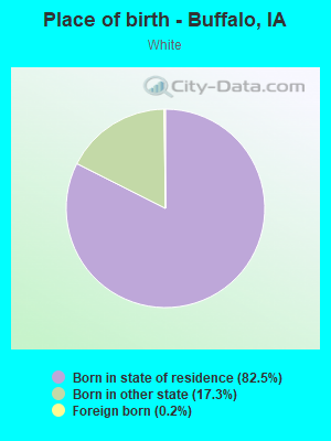 Place of birth - Buffalo, IA