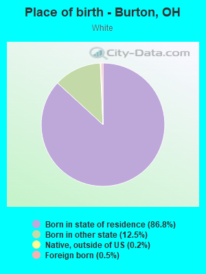 Place of birth - Burton, OH