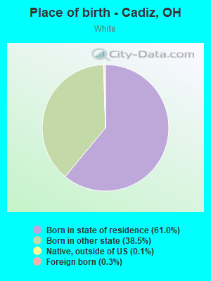 Place of birth - Cadiz, OH