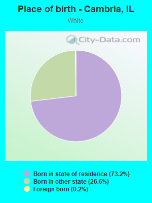 Place of birth - Cambria, IL