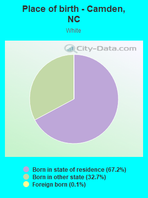 Place of birth - Camden, NC