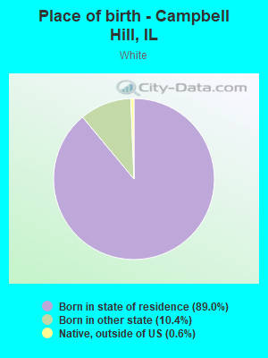 Place of birth - Campbell Hill, IL