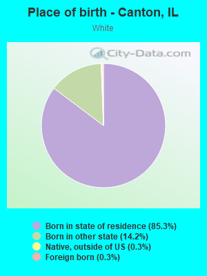 Place of birth - Canton, IL