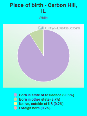 Place of birth - Carbon Hill, IL