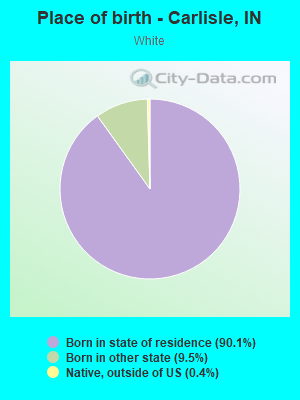 Place of birth - Carlisle, IN