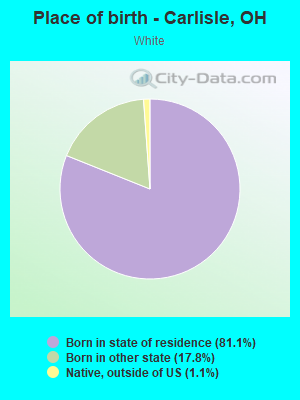 Place of birth - Carlisle, OH