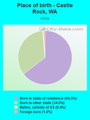 Place of birth - Castle Rock, WA