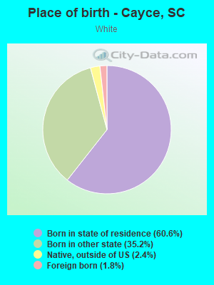 Place of birth - Cayce, SC