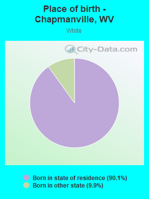 Place of birth - Chapmanville, WV