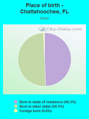 Place of birth - Chattahoochee, FL