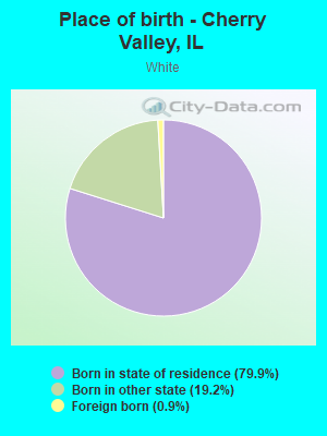 Place of birth - Cherry Valley, IL