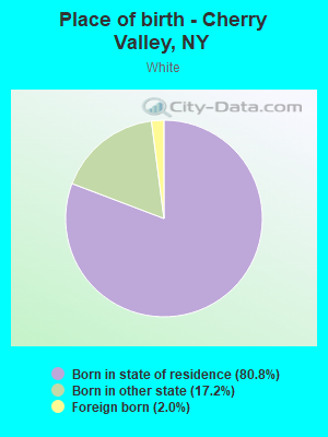 Place of birth - Cherry Valley, NY