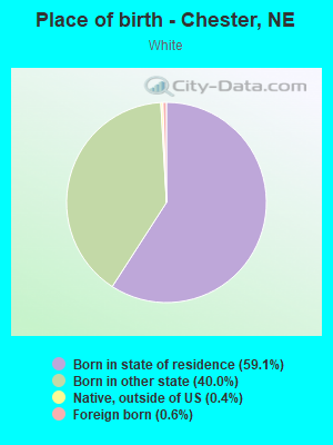 Place of birth - Chester, NE