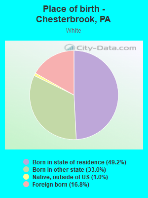 Place of birth - Chesterbrook, PA