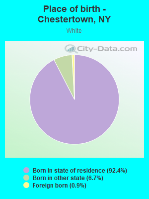 Place of birth - Chestertown, NY