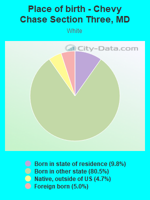 Place of birth - Chevy Chase Section Three, MD