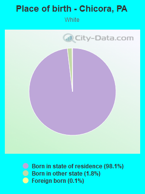 Place of birth - Chicora, PA