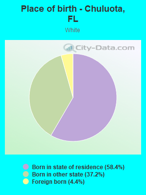 Place of birth - Chuluota, FL