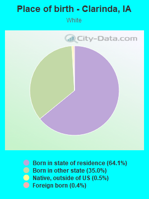 Place of birth - Clarinda, IA