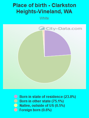 Place of birth - Clarkston Heights-Vineland, WA