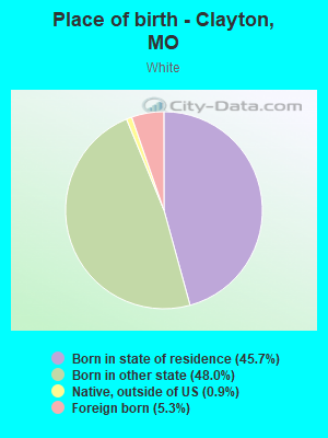 Place of birth - Clayton, MO