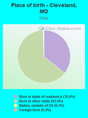 Place of birth - Cleveland, MO