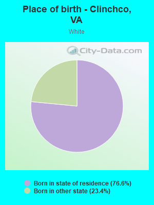 Place of birth - Clinchco, VA