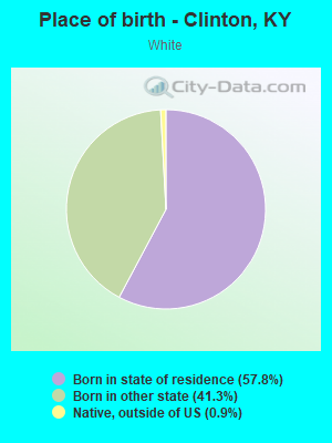 Place of birth - Clinton, KY