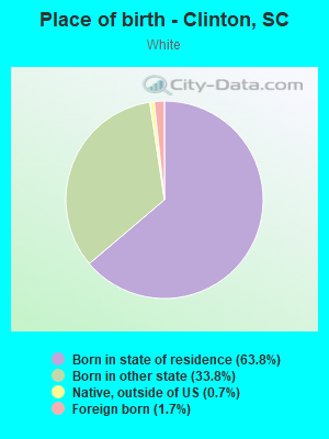 Place of birth - Clinton, SC