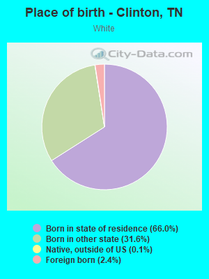 Place of birth - Clinton, TN