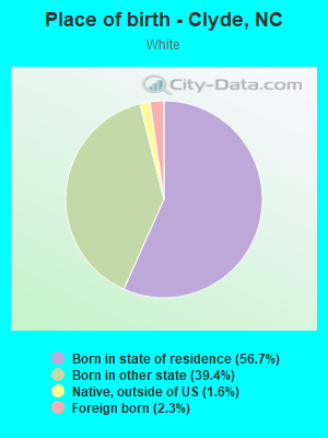 Place of birth - Clyde, NC