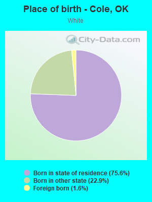 Place of birth - Cole, OK