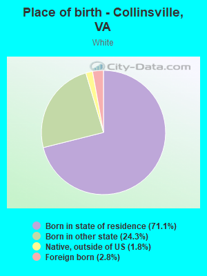 Place of birth - Collinsville, VA