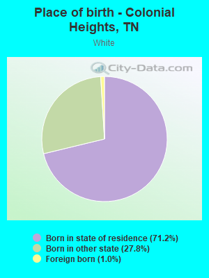 Place of birth - Colonial Heights, TN